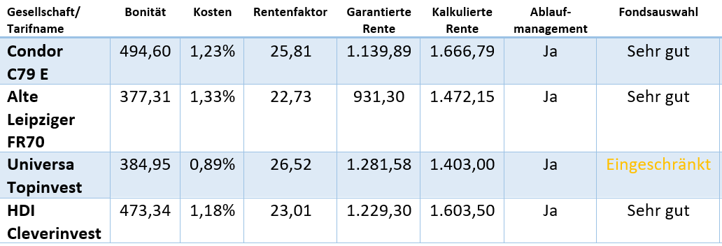 Vergleich_Basisrenten-Condor-Alte-Leipziger-Universa-HDI