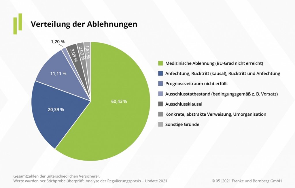 bu-verteilung-der-ablehnungen_finanznet